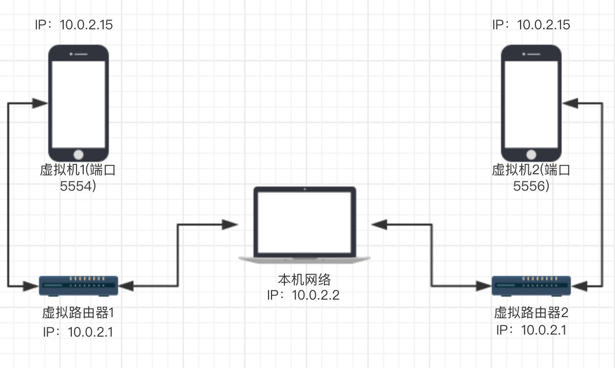 Android模拟器的网络结构